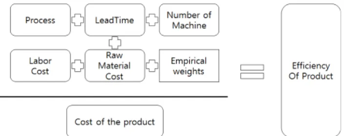 Fig. 3 Total efficiency with empirical weight 변수들을 고려할 때에 가정이 성립되지 않는 문제가 발생하게 된 다.  그러나 DEA는 이러한 생산함수의 형태에 대해 가정을 하지 않고, 주어진 자료만으로 투입/산출의 생산관계를 비모수적으로 추정하기 때문에 분석자의 자의적인 판단에 따른 함수형태 설정의 오류를 피할 수 있다