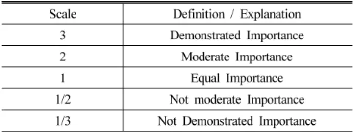 Table 3 AHP evaluation scale Scale Definition / Explanation
