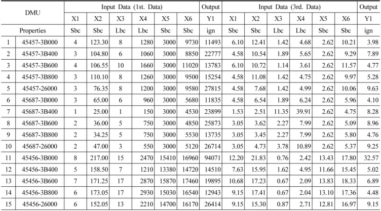 Table 5 Normalization in Data Values