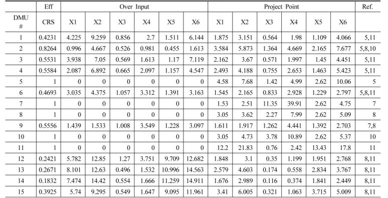 Table 6 Final Results of Data Envelopment Analysis