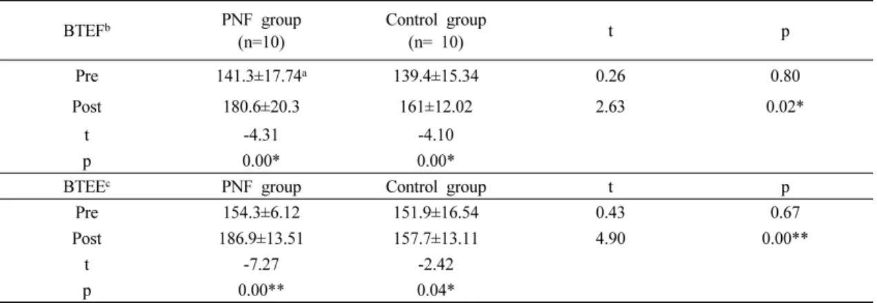 Table 2. Comparison of changes in strength of trunk between pre and post test in the PNF and Control groups