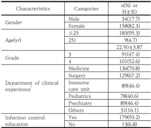 Table  2.  Percentage  of  Correct  Answers  on  Knowledge  of  PPE  related  to  ARIs                                                  (N=192)