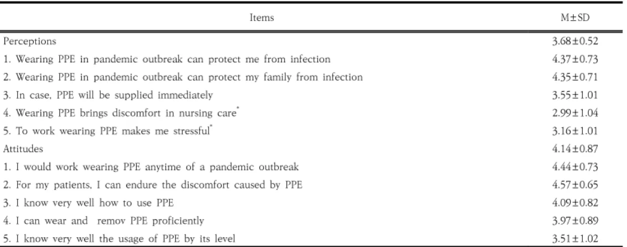 Table  3.  Descriptive  Statistics  for  Perception  and  Attitude  on  PPE  related  to  ARIs                                        (N=192)