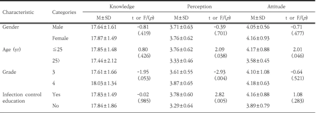Table  4.  Difference  of  Knowledge,  Perception,  and  Attitude  on  PPE  related  to  ARIs  according  to  the  General Characteristics                                                                                                                      