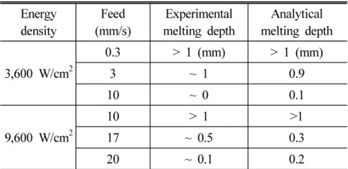 Table 3 Experimental measurement of melting depths Energy  density Feed (mm/s) Experimental melting depth Analytical  melting depth 3,600 W/cm 2 0.3 > 1 (mm) > 1 (mm)3~  10.9 10 ~ 0 0.1 9,600 W/cm 2 10 > 1 >117~ 0.5 0.3 20 ~ 0.1 0.2