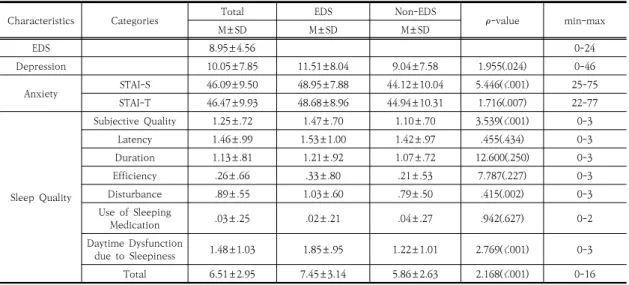 Table  2.  Comparison  between  EDS  and  Non-EDS  on  Depression,  Anxiety  and  Sleep  Quality