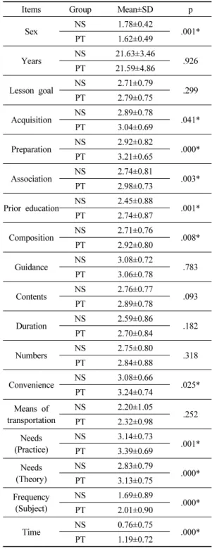 Table 1. Comparison between NS and PT  표준편차를 산출하였다.  본 연구에서 현장수업 성취 도에 관한 항목,  현장수업 교육과정에 관한 항목,  현장 수업 여건 및 지원에 관한 항목,  현장수업의 필요성에  관한 항목에 대한 통계는 기술통계를 사용하였다