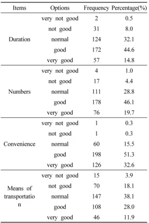Table 5. The needs of the field learning