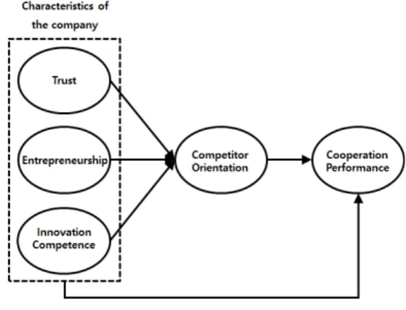 Fig.  1.  Research  Model