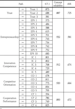 Table  4.  Validation  results  of  the  hypothesis 