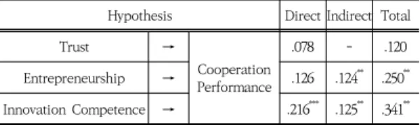 Table  5.  Mediating  effect  of  Competitor  Orientation