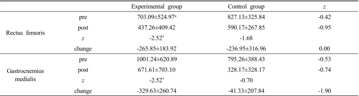 Table 2. The compariion of the onset of muscle activation between the pre-test and post-test 