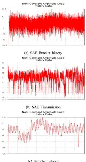 Fig. 6 Contour plots of fatigue life at SAE bracket history