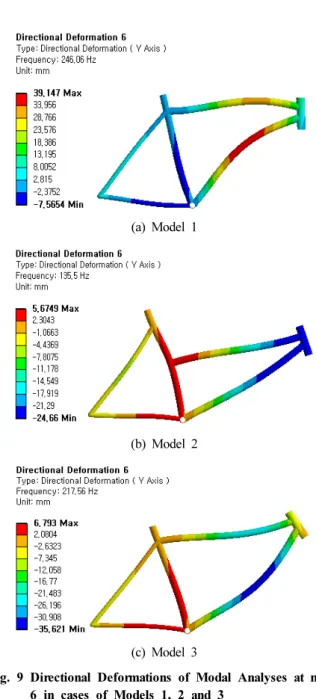 Fig. 9 Directional Deformations of Modal Analyses at mode  6 in cases of Models 1, 2 and 3