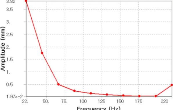 Fig. 13 Total Deformation and Equivalent Stress at Critical  Frequency of 28 Hz (Model 2)
