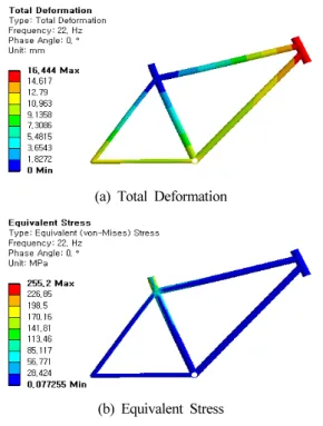 Fig. 15 Total Deformation and Equivalent Stress at Critical  Frequency of 22 Hz (Model 3) Model 2 의 경우에는 고유 진동해석에서는 135.5 Hz가 가장 큰  진동수이므로 진동수 범위를 0～140 Hz까지 가하였다