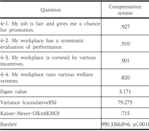 Table  4.  Compensation  system  factor  analysis