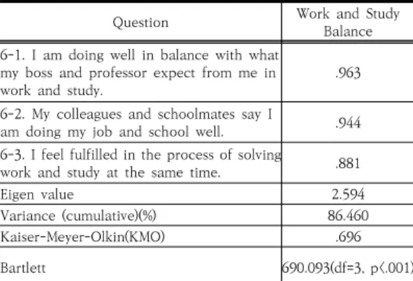 Table  7.  Job  satisfaction  factor  analysis