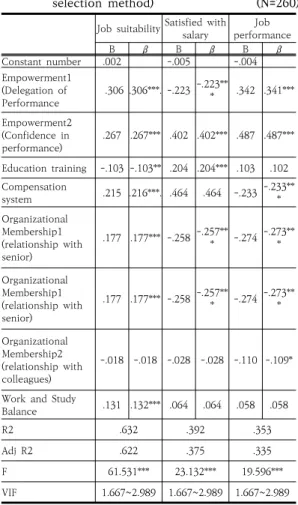Table  8.  Multiple  regression  analysis  of  the  internal  marketing  and  job  satisfaction(Stepwise  selection  method)       (N=260)