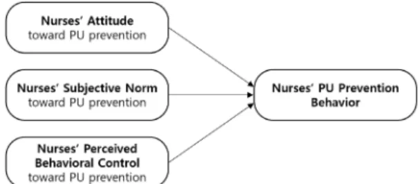 Fig.  1. Conceptual Framework of Nurses' PU  Prevention Behavior Based  on Theory of  Planned Behavior