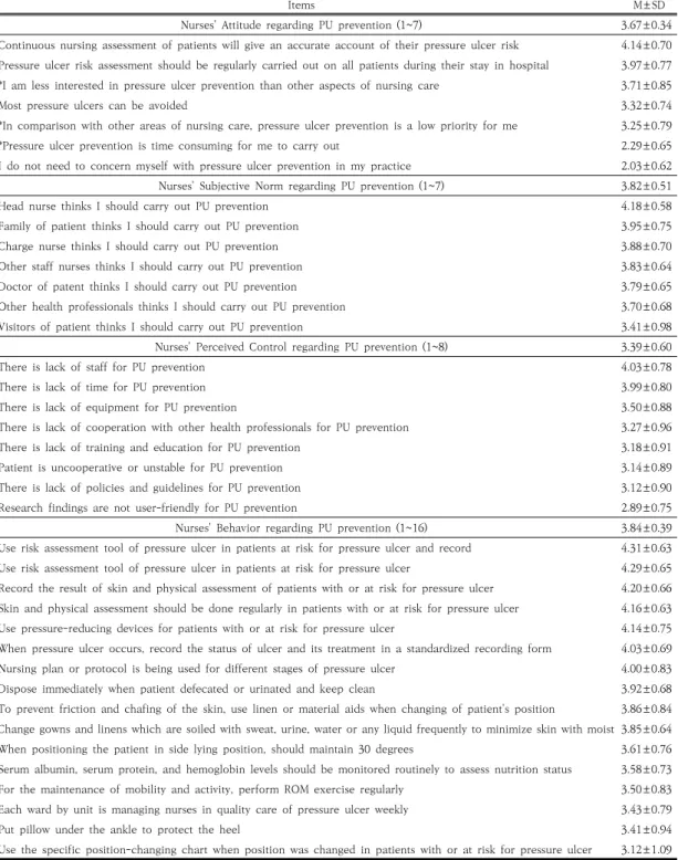 Table 2. Nurses' Attitude, Subjective Norm, Perceived Behavioral Control, and Behavior Regarding PU Prevention  (n=111)