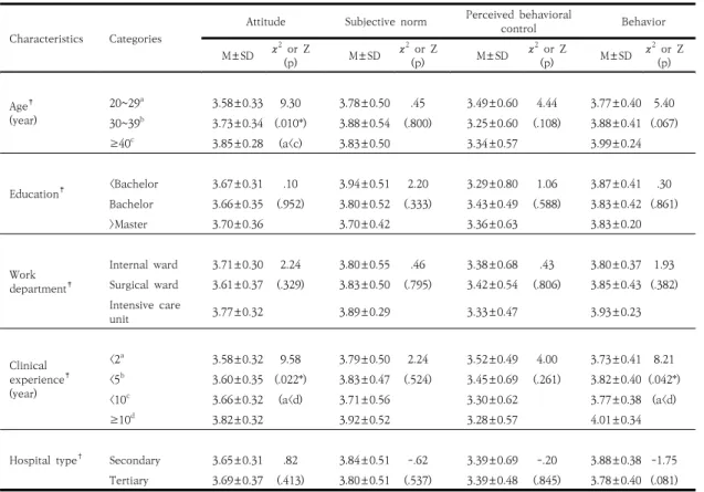 Table 3. General Characteristics and Nurses' Attitude, Subjective Norm, Perceived Behavioral Control, and Behavior (N=111) Characteristics Categories