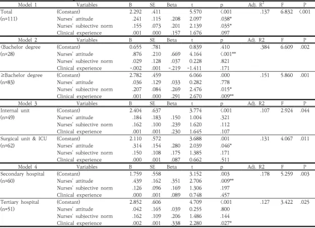 Table  5.  Factors  Affecting  Nurse's  PU  Prevention Behavior