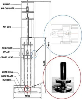 Fig. 1 Configuration of specimens Fig. 2 Impact testing setup for crushing충격에너지의 크기는 cross head의 낙하를 자동적으로 조절하는 장치를 설계 제작하여 cross head의 질량과 낙하 속도로부터 환산하였다.특히, 적층구성의 차 즉 CFRP 구조부재의 형상(원형, 사각), 계면수 및 적층각의 차이에 따른 에너지흡수 능력과 충격속도의 크기에 따른 충격특성을 정량적으로 고찰할 수 있도록 하