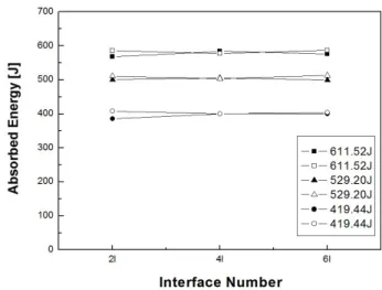 Fig. 4 Relationship between interface number of CFRP and total absorbed energy for CFRP square member according to  impact velocity