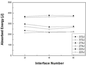 Fig. 5 Relationship between interface number of CFRP and  total absorbed energy for CFRP circular member according to impact velocity