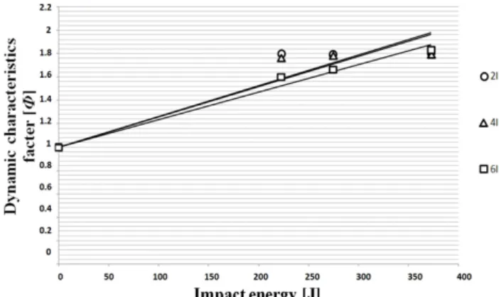 Fig. 7 Relationship between interface number of CFRP and  dynamic characteristics for CFRP square member according to impact velocity (outer angle 90 ˚)