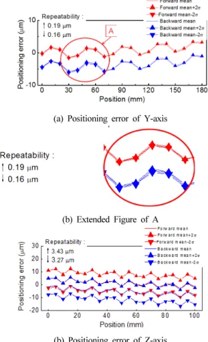 Fig. 7 Axial straightness of Y-axis