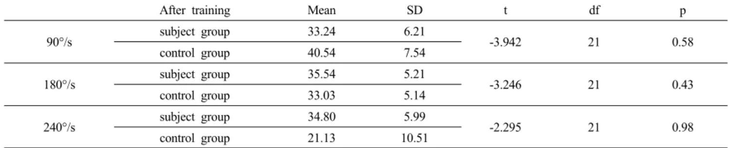 Table 3. Comparison between subject group and control group on external rotation peak toque
