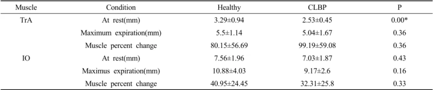 Table 1. Characteristics of the subjects  2)  실험 방법  최대 호기 시에 외측 복부근 수축율 변화를 관찰하기 위해 서 테이블에 무릎을 굽히고 바로 누운 자세를 취하게 하였다