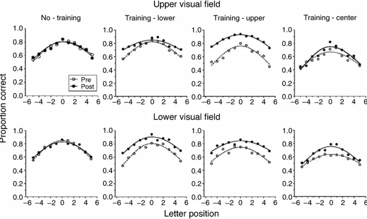 Figure 4. Visual span proﬁles in two visual ﬁelds: upper ﬁeld (top row) and lower ﬁeld (bottom row), for the four groups.