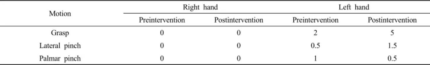Table 2. Preintervention and postintervention american spinal injury association (ASIA) motor scores for individual hand power Unit : kg