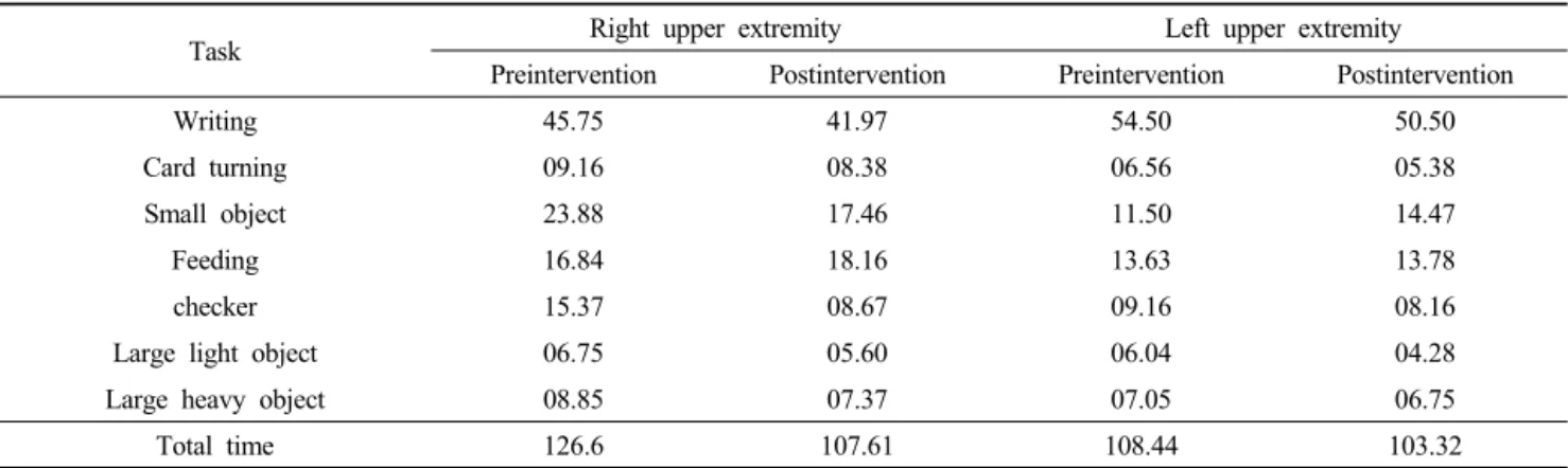 Table 3. Preintervention and postintervention scores (in Seconds) on individual items on the Jebsen-Taylor Hand Function test 