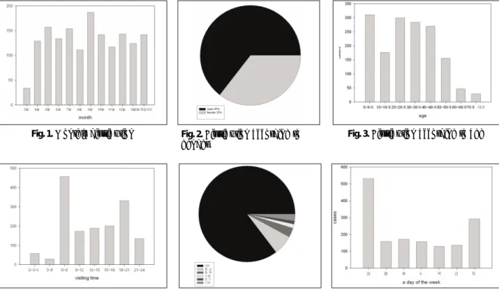 Fig. 1. Monthly distribution Fig. 2. Distribution according to gender