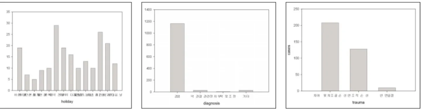 Fig. 8. Distribution according to diagno- diagno-sis