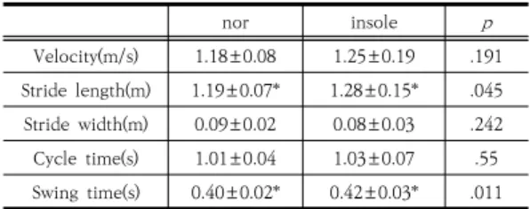 Table 2. Variation oflower joint angle       (unit: deg.).