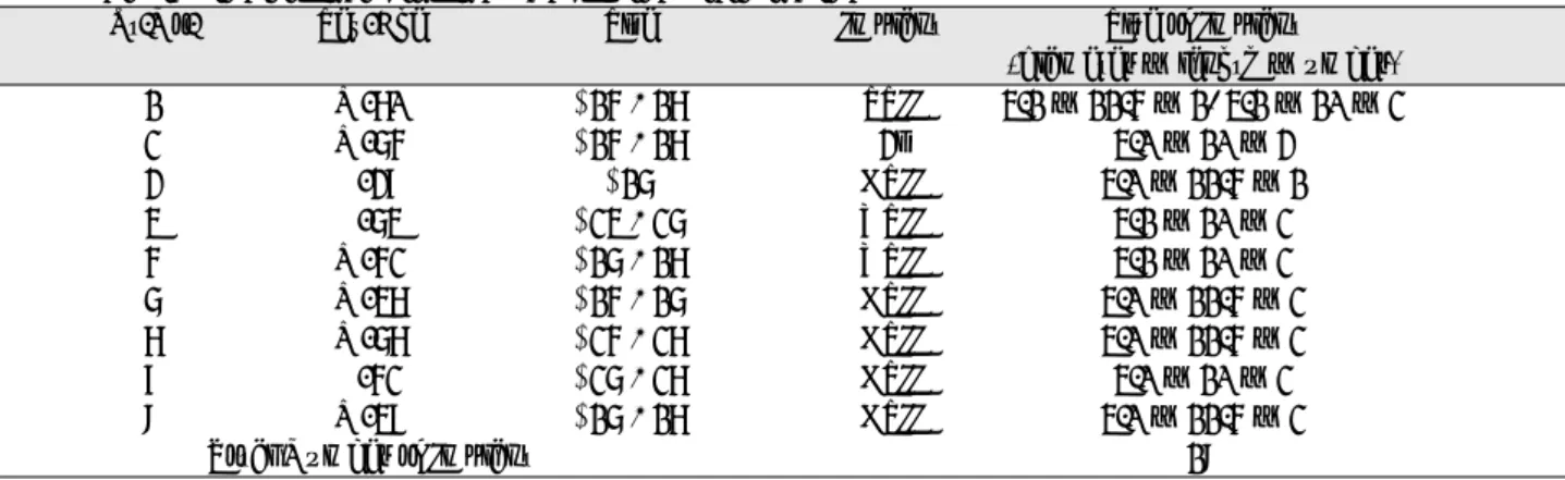 Table 2. Type of bone graft and Measurement of height changes in the grafts Residual  Change in Graft (mm) Time of 