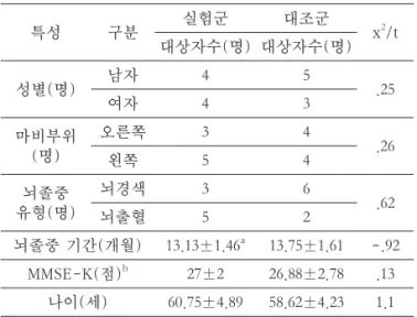 표 1. 대상자의 일반적인 특성 특성 구분 실험군 대조군 x 2 /t 대상자수(명) 대상자수(명) 성별(명) 남자 4 5 여자 4 3 .25 마비부위 (명) 오른쪽 3 4 왼쪽 5 4 .26 뇌졸중 유형(명) 뇌경색 3 6 뇌출혈 5 2 .62 뇌졸중 기간(개월) 13.13±1.46 a 13.75±1.61 -.92 MMSE-K(점) b 27±2 26.88±2.78 .13 나이(세) 60.75±4.89 58.62±4.23 1.1