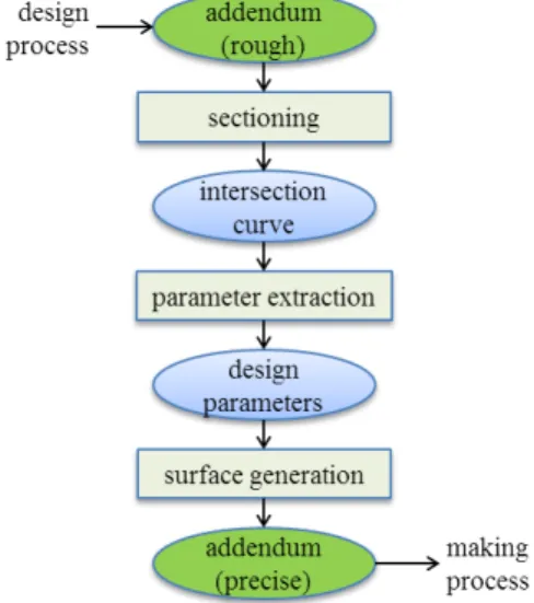 Fig. 6 An example of the intersection curve and the curvaturesFig. 5 Overall modeling process for the addendum surfaces