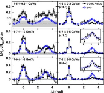 Figure 1 shows the resulting per-trigger jet pair yields for selected trigger-partner combinations in p þ p and the 20% most central Au þ Au collisions