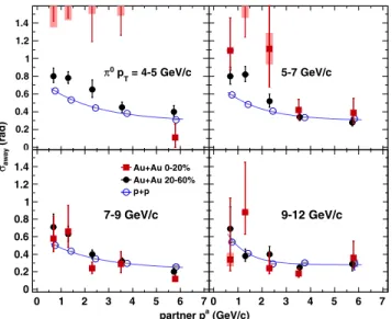 FIG. 2 (color online). Away-side jet widths from a Gaussian fit by h  partner momentum for various  0 trigger momenta in p þ