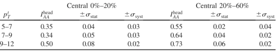 Figure 3 also shows the  0 R