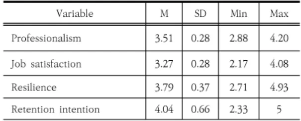 Table  1.  General  characteristics  of  participants      (N=141)     3.2  전문직업성,  직무만족도,  회복탄력성,  재직의도 의  정도 대상자의  재직의도,  전문직업성,  직무만족도,  회복탄 력성을 5점 만점으로 분석한 결과는 다음과 같다