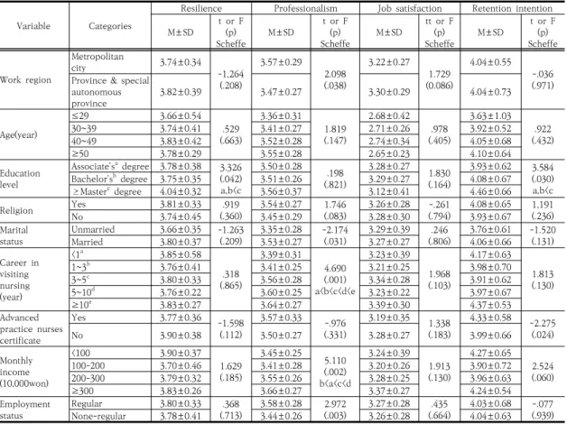 Table  3.  Professionalism,  job  satisfaction,  resilience,  retention  intention  according  to  general  characteristics  (N=141) 일반적  특성  중  학력에  따른  회복탄력성만이  유의한  차이가 있는 것으로 나타났으며, 사후검정결과 대학원 이 상의 학력을 가진 대상자가 전문대학 졸업이나 대학 졸 업  학력의  대상자보다  회복탄력성이  유의하게