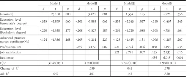 Table  5.  Factors  affecting  the  retention  intention                                                                                                                (N=141)
