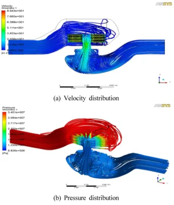 Fig. 6 Velocity and pressure profile in trim